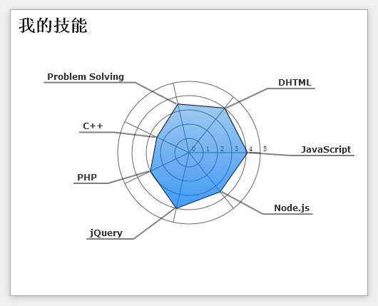 html5 canvas个人技能雷达动画图表特效