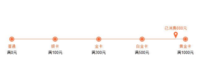 jQuery会员等级进度条显示代码