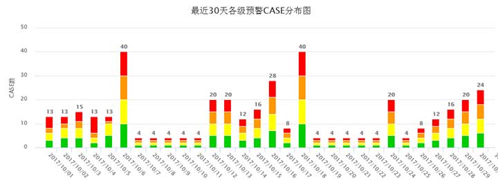 highcharts.js柱形图插件实现最近30天各级预警CASE分布图代码