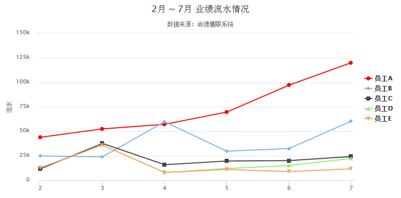 highcharts.js员工业绩流水折线图数据图表代码